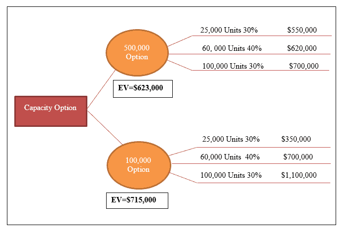 Expected Values and Decision Trees