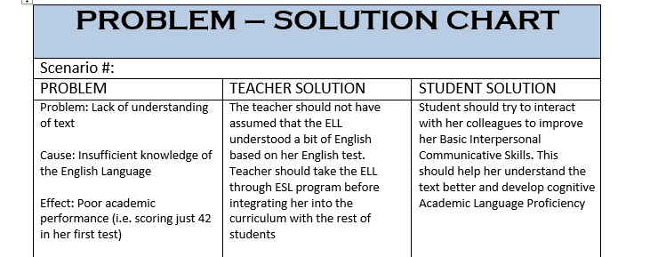 List several problems faced by the ELL
