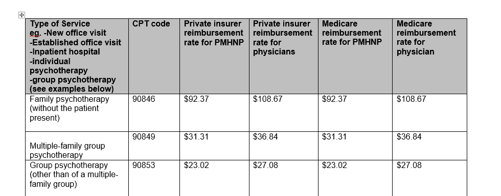 Reimbursement rates for mental health treatments