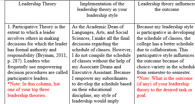 Research and select three leadership theories