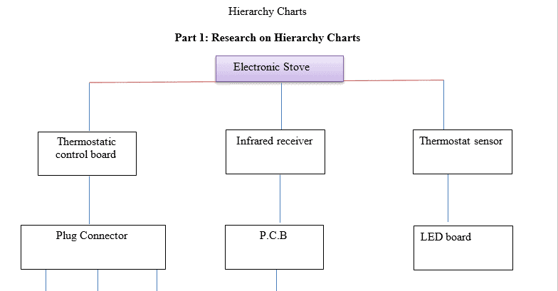 Create a hierarchy chart that reflects the appliance's modules