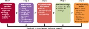 Define the Five-Step Marketing Research Approach