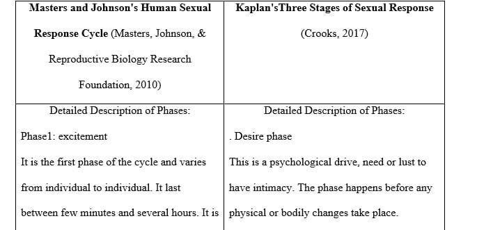 Comparing and contrasting the Masters and Johnson Human Sexual Response Cycle