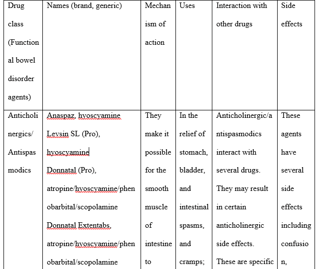 Of each drug class below need: names (brand and generic)