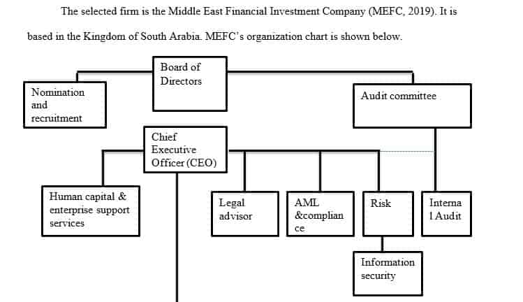 Identify and diagram the organizational structure