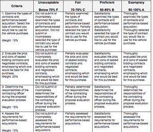 Examine the types of contracts and performance-based acquisition.