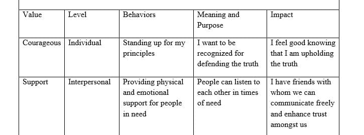 Select the basic values that will provide the foundation of your model and discuss the leadership behaviors