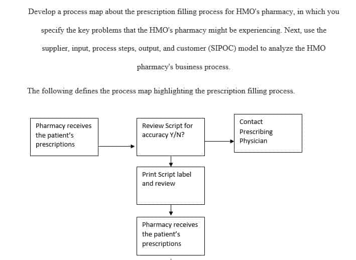 Develop a process map about the prescription filling process for HMO's pharmacy