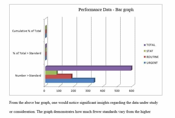Prepare a report that justifies the need to start a performance improvement project on lab test turnaround.
