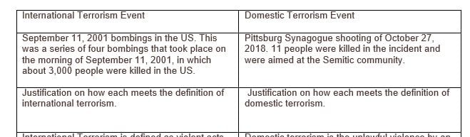 Research the various definitions offered for domestic and international terrorism.