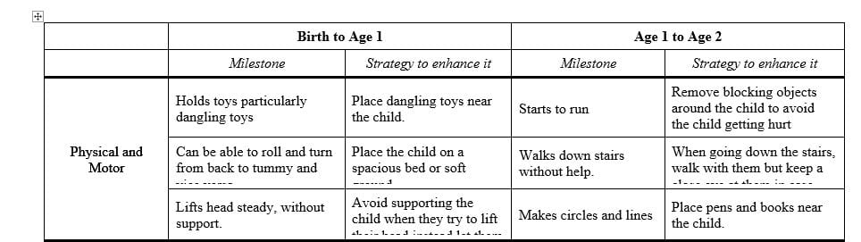 Developmental Milestones Chart and Discussion of How Biological and Environmental Factors Influence Development