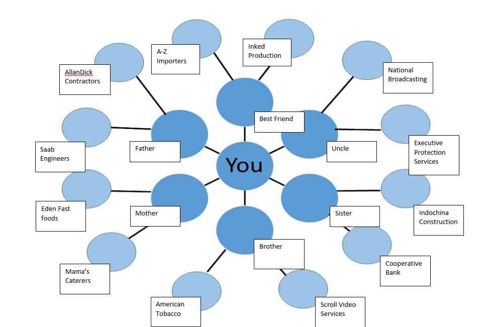 Complete this Network Mind Map (on the next page) by adding names for contacts or organizations that you can use to build your network in each of the boxes