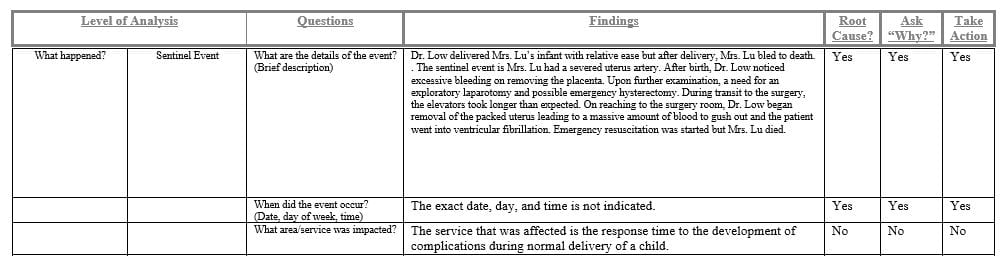 Conducting the root cause analysis that is used in actual hospital situations.