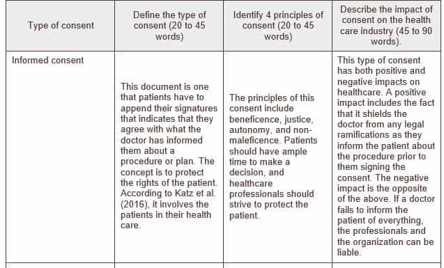 Understand the types of patient consent and what role they play in the health care industry.