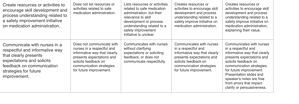 Develop an 8-14 slide PowerPoint presentation with thorough speaker's notes designed for a hypothetical in-service session related to the safe medication administration improvement plan