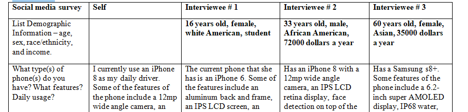 How much of an impact does social media have on the socialization of people that completed the survey