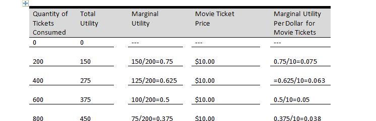 You are continuing to serve as a private economic consultant for Ruby Red Movie Theater in town
