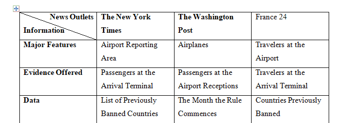 Major news outlets and the different choices media outlets make when covering a story.