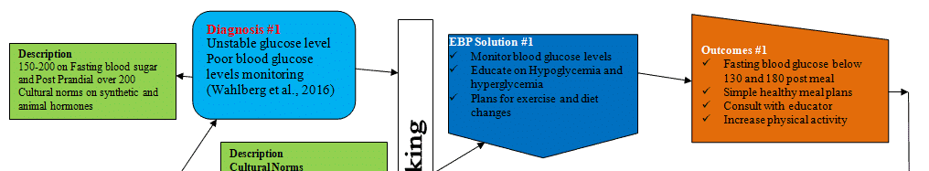 Create a concept map graphic and write a 2 page narrative on the patient scenario