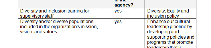 Inventory how your agency works toward policies promoting diversity and inclusion by exploring the key indicators