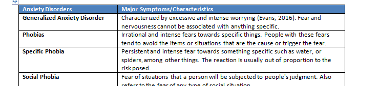 Module 05 Written Assignment - Disorders Worksheet