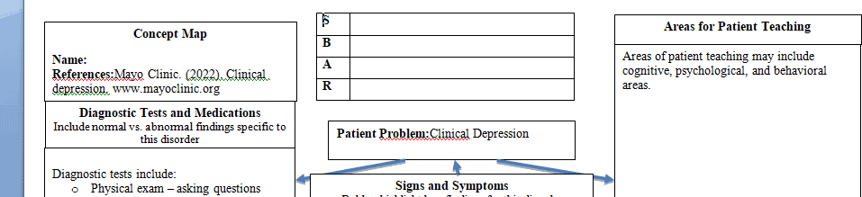 Complete a concept map on a mental health disorder of your choosing.