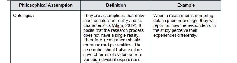 Explore the four philosophical assumptions used by qualitative researchers and place