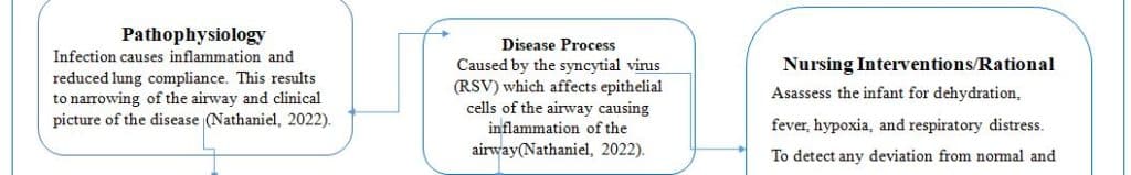 Design a concept map for a neonate (infant) suffering from Bronchiolitis