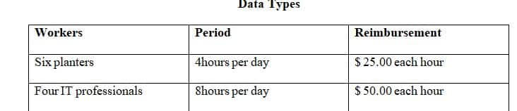 Create at least 3 tables to illustrate the kinds of data your company will deal with.