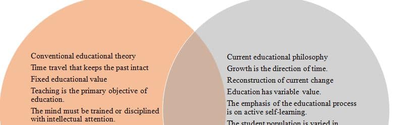 Educational philosophical approaches are currently used in classrooms all over the world.