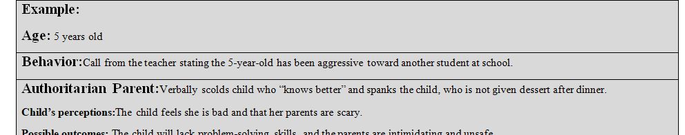 Complete the table about parenting styles by filling in the reactions of each parenting style to the behavior