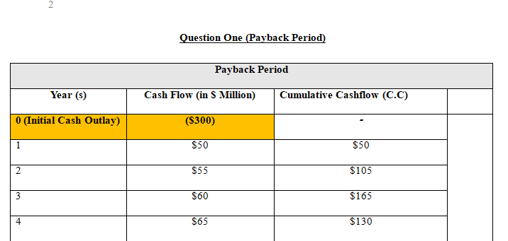 The payback period for a project is the number of years needed for a project’s future profits to pay back the project’s initial investment